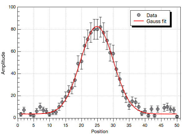The result of a Gaussian fit.