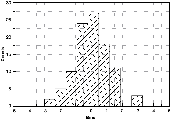 Histogram chart displaying a pseudo Kernel Smooth distribution.