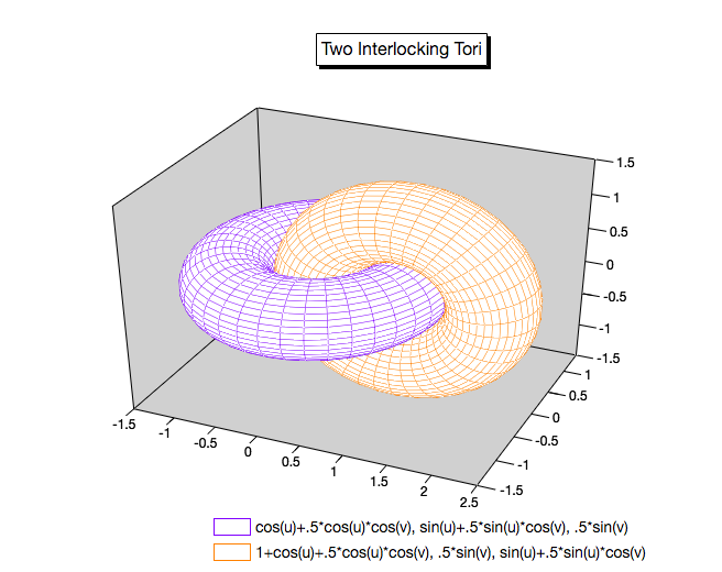3D parametric surfaces: two interlocking tori.